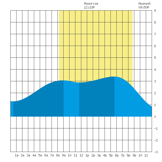 Cape Utalug tide chart for Monday, September 18, 2023