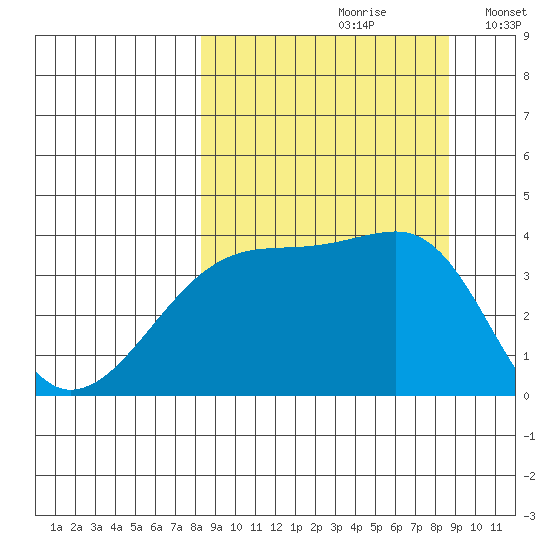 Cape Utalug tide chart for Wednesday, September 20, 2023