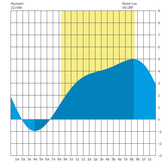 Cape Utalug tide chart for Saturday, September 23, 2023