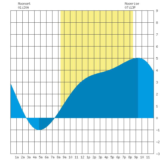 Cape Utalug tide chart for Sunday, September 24, 2023