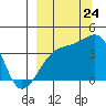 Cape Utalug tide chart for Sunday, September 24, 2023