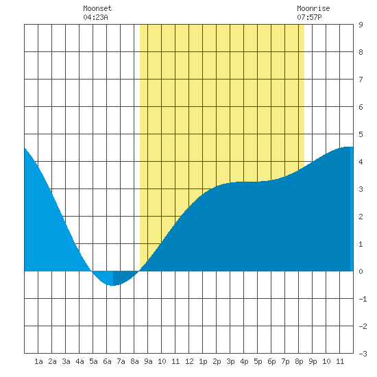 Cape Utalug tide chart for Tuesday, September 26, 2023