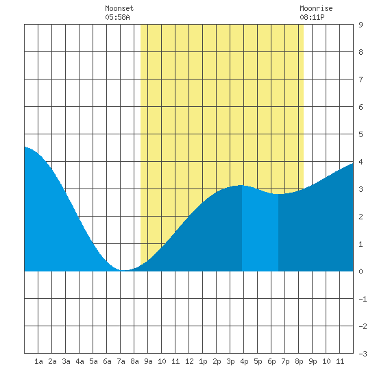 Cape Utalug tide chart for Wednesday, September 27, 2023