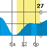 Cape Utalug tide chart for Wednesday, September 27, 2023