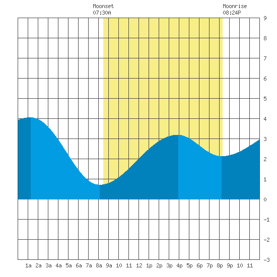 Cape Utalug tide chart for Thursday, September 28, 2023