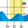 Cape Utalug tide chart for Thursday, September 28, 2023