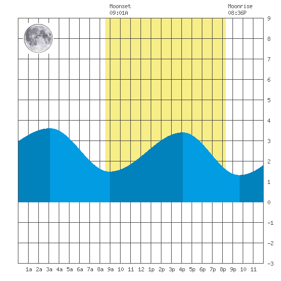Cape Utalug tide chart for Friday, September 29, 2023