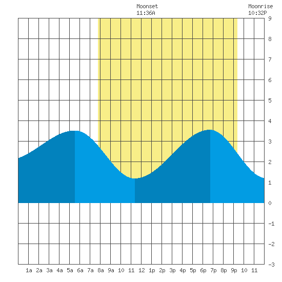Cape Utalug tide chart for Saturday, September 2, 2023