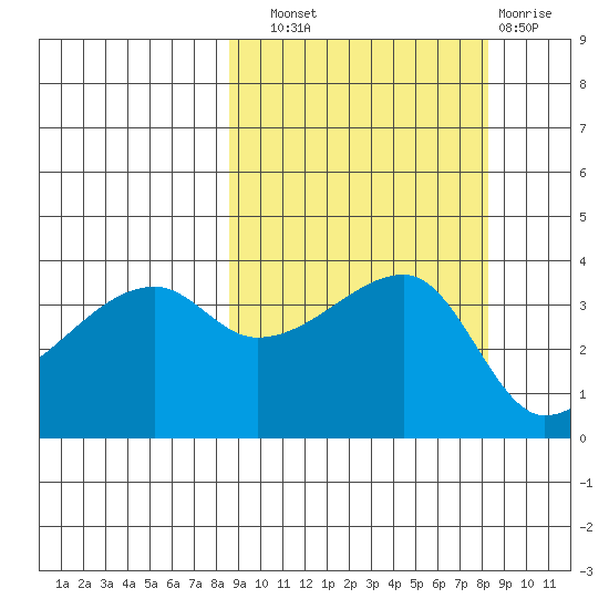 Cape Utalug tide chart for Saturday, September 30, 2023