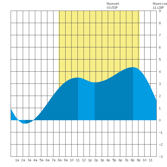 Cape Utalug tide chart for Tuesday, September 5, 2023