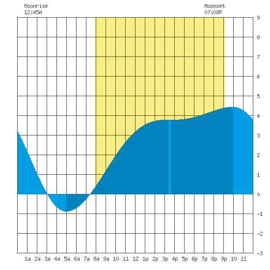 Cape Utalug tide chart for Friday, September 8, 2023
