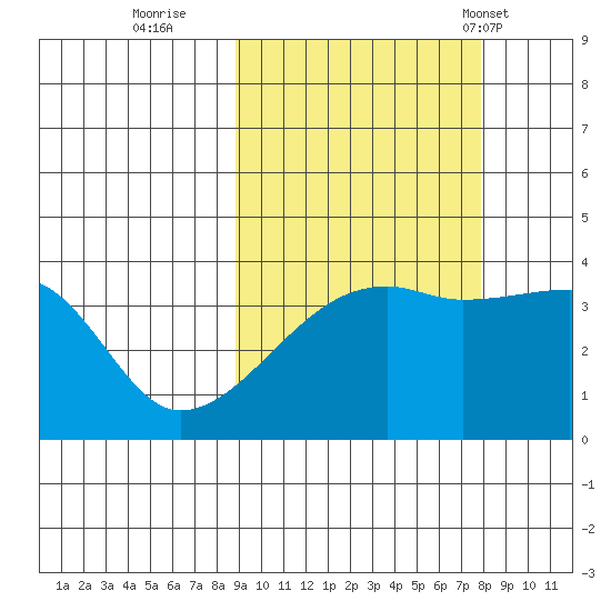 Cape Utalug tide chart for Tuesday, October 10, 2023