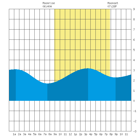 Cape Utalug tide chart for Thursday, October 12, 2023