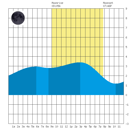 Cape Utalug tide chart for Saturday, October 14, 2023