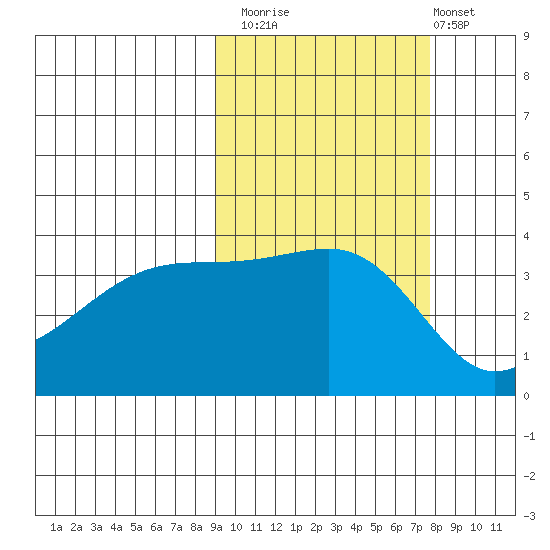 Cape Utalug tide chart for Sunday, October 15, 2023