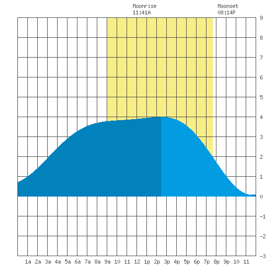 Cape Utalug tide chart for Monday, October 16, 2023