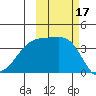 Cape Utalug tide chart for Tuesday, October 17, 2023