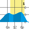 Cape Utalug tide chart for Sunday, October 1, 2023