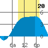 Cape Utalug tide chart for Friday, October 20, 2023