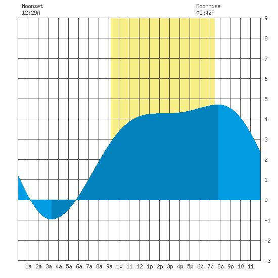 Cape Utalug tide chart for Sunday, October 22, 2023