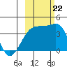 Cape Utalug tide chart for Sunday, October 22, 2023