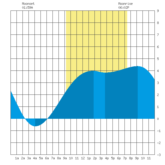 Cape Utalug tide chart for Monday, October 23, 2023