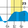 Cape Utalug tide chart for Monday, October 23, 2023