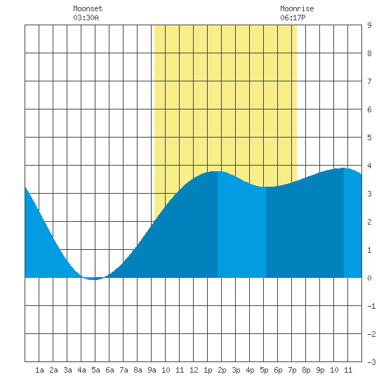 Cape Utalug tide chart for Tuesday, October 24, 2023