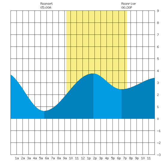 Cape Utalug tide chart for Wednesday, October 25, 2023
