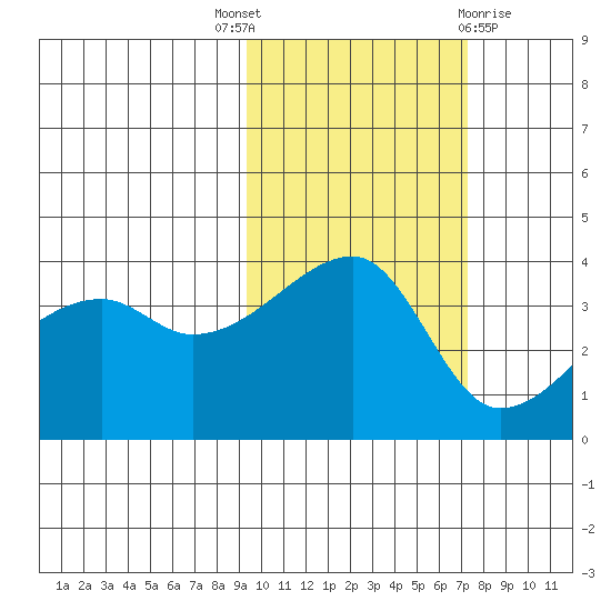 Cape Utalug tide chart for Friday, October 27, 2023