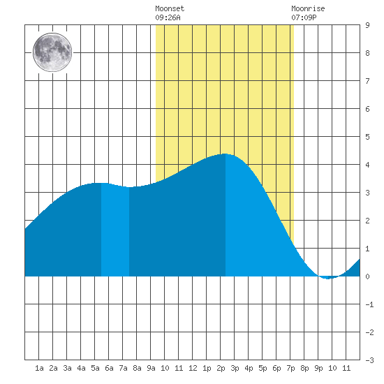 Cape Utalug tide chart for Saturday, October 28, 2023