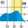 Cape Utalug tide chart for Saturday, October 28, 2023
