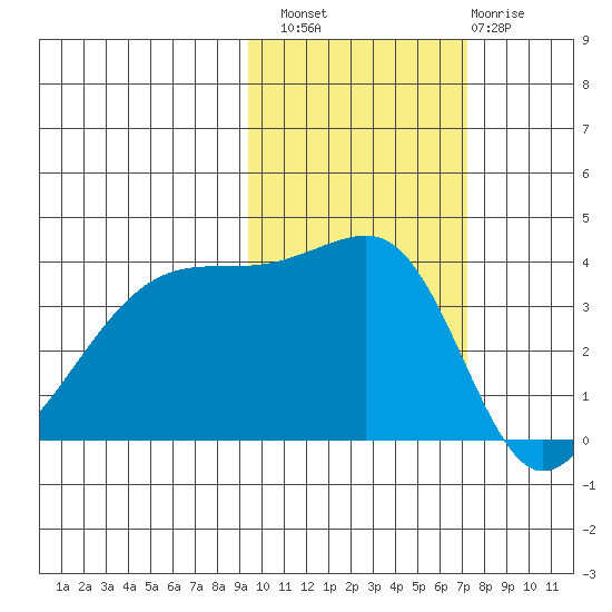 Cape Utalug tide chart for Sunday, October 29, 2023