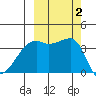 Cape Utalug tide chart for Monday, October 2, 2023