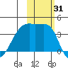 Cape Utalug tide chart for Tuesday, October 31, 2023