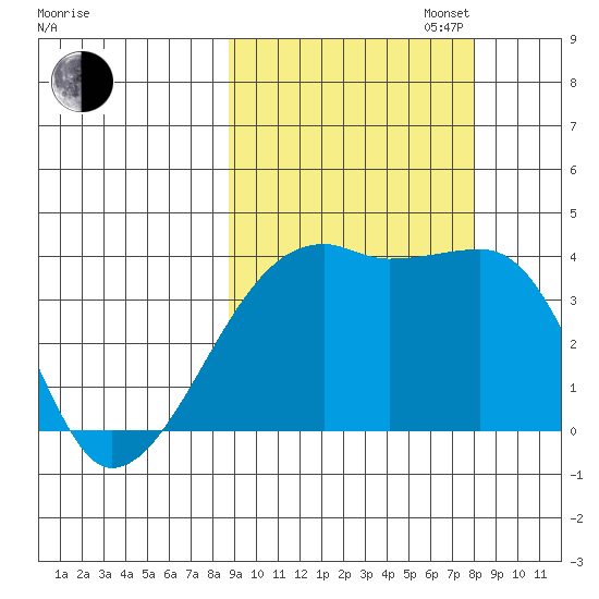 Cape Utalug tide chart for Friday, October 6, 2023