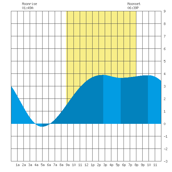 Cape Utalug tide chart for Sunday, October 8, 2023