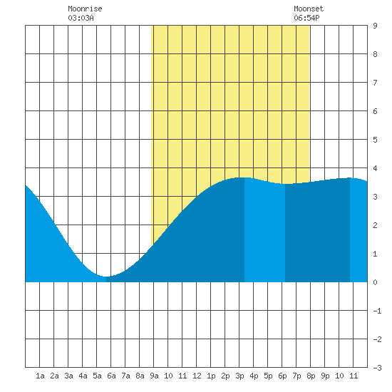 Cape Utalug tide chart for Monday, October 9, 2023