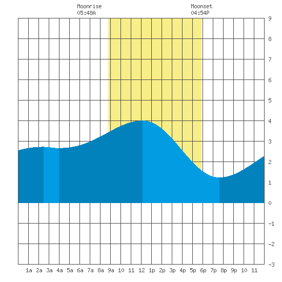 Cape Utalug tide chart for Friday, November 10, 2023