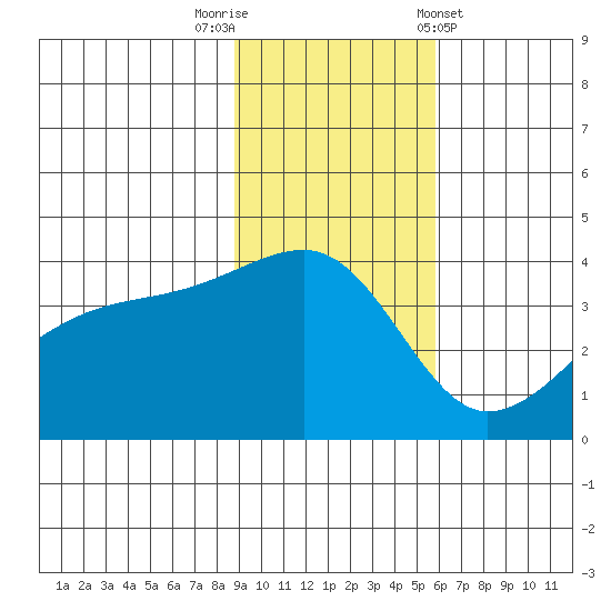 Cape Utalug tide chart for Saturday, November 11, 2023