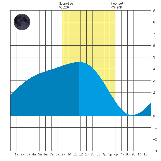 Cape Utalug tide chart for Sunday, November 12, 2023