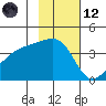Cape Utalug tide chart for Sunday, November 12, 2023