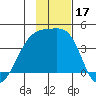 Cape Utalug tide chart for Friday, November 17, 2023