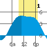 Cape Utalug tide chart for Wednesday, November 1, 2023