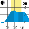 Cape Utalug tide chart for Monday, November 20, 2023