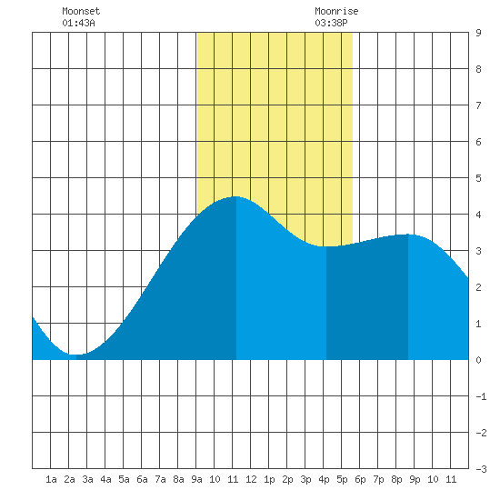Cape Utalug tide chart for Tuesday, November 21, 2023