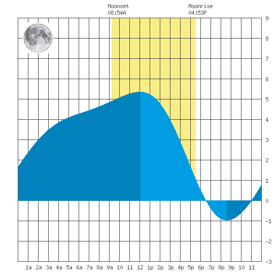 Cape Utalug tide chart for Sunday, November 26, 2023