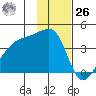 Cape Utalug tide chart for Sunday, November 26, 2023