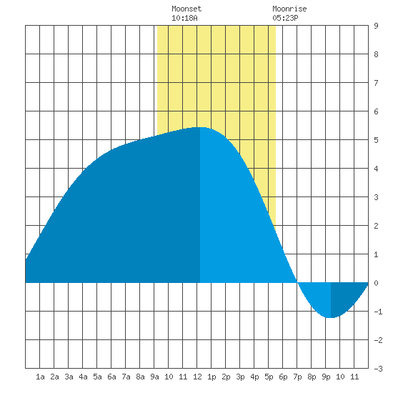 Cape Utalug tide chart for Monday, November 27, 2023