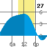 Cape Utalug tide chart for Monday, November 27, 2023